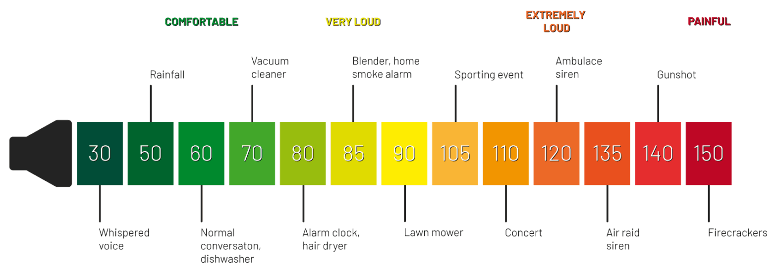 Decibel levels comparison